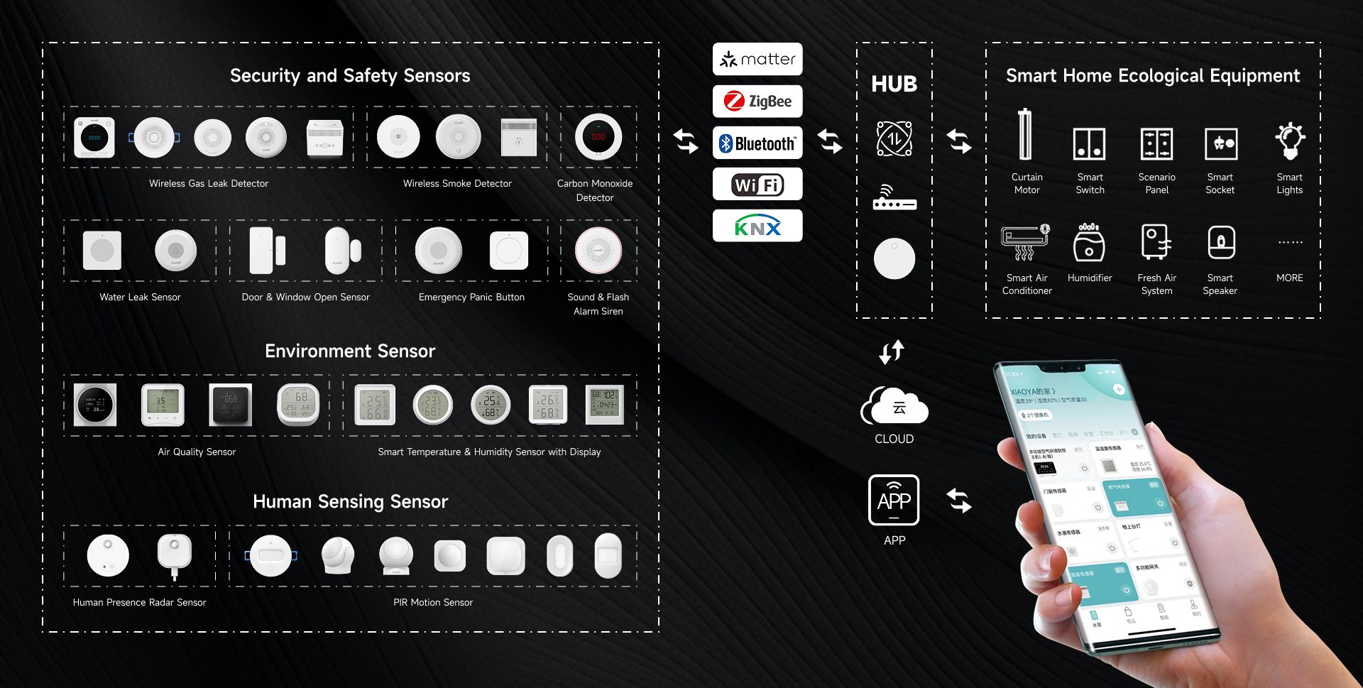 ‌The Intelligent Living Ecosystem  - IoT Smart Home Sensor